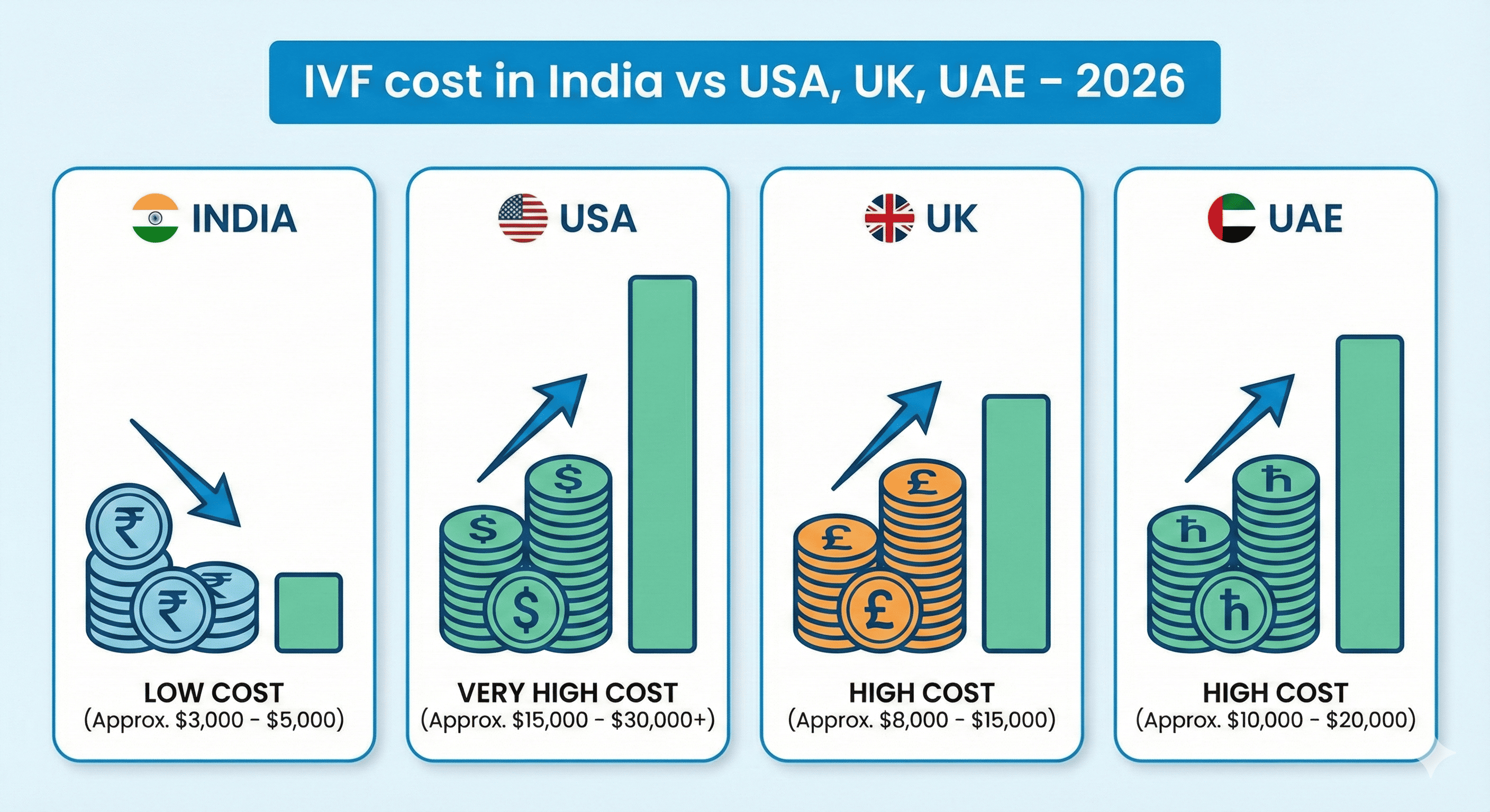 IVF cost in India vs USA UK UAE 2026 comparison for international patients